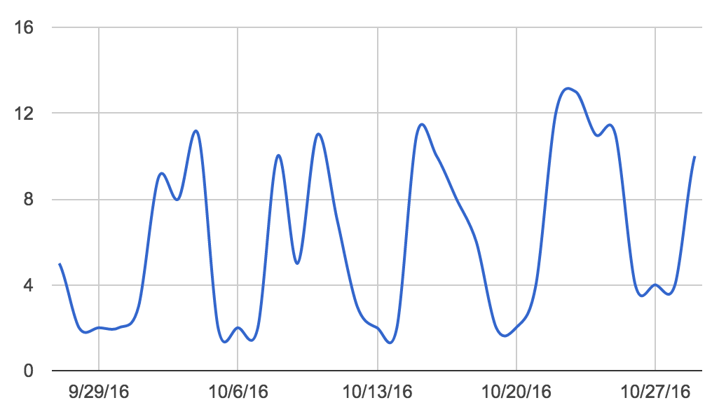 Visualization of Pomodoro trends