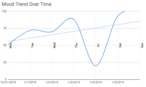 Use graphs to look for trends over time