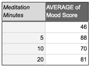 Use pivot tables to correlate your mood to other data points