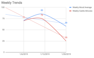 Uplevel your data: Track weekly trends over time